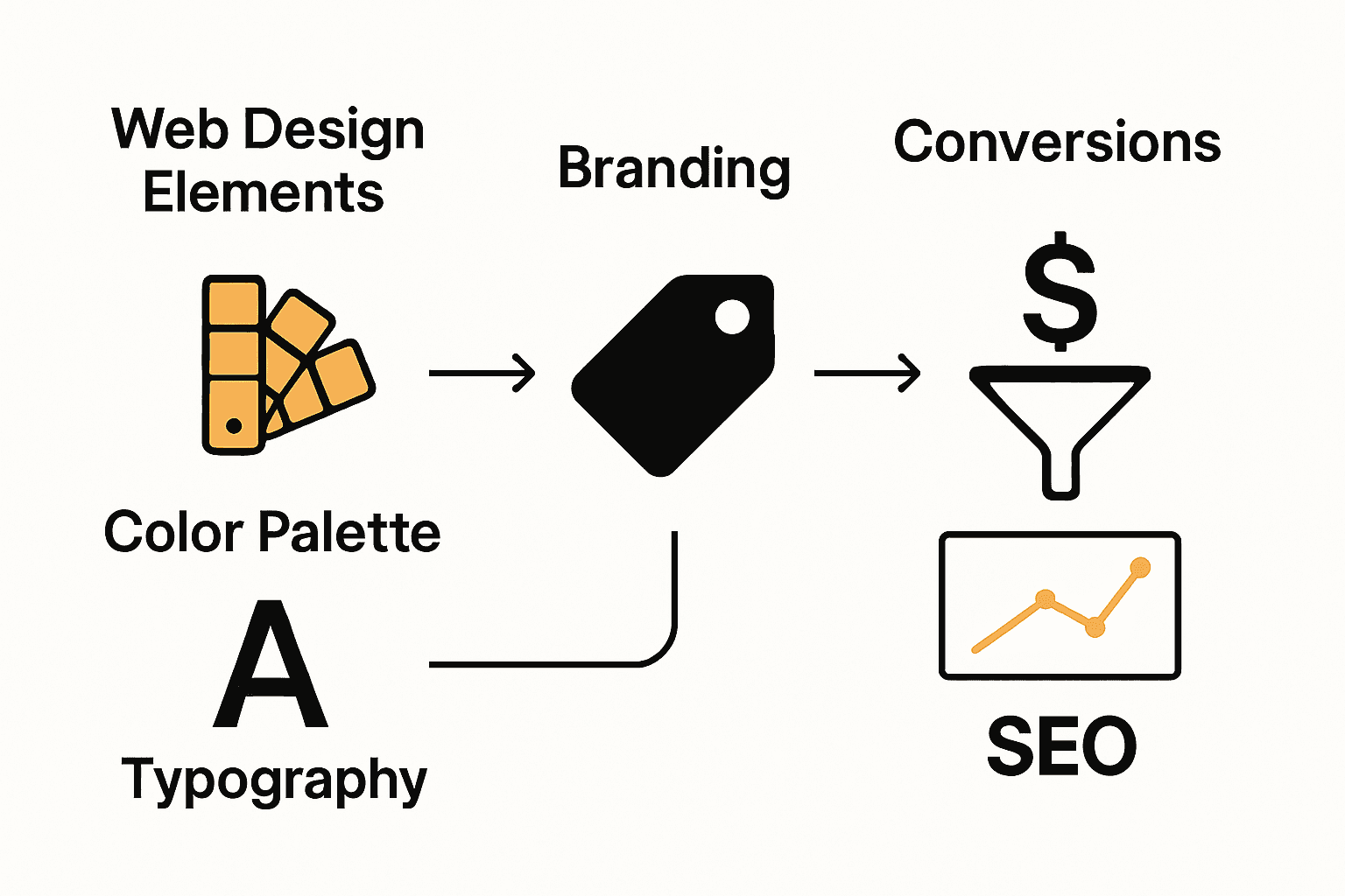 Infographic showing how web design elements link branding, conversions, and SEO performance.