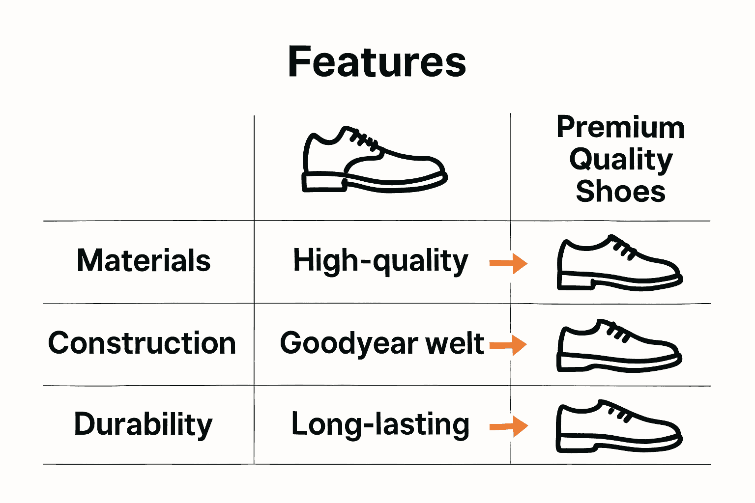Infographic comparing premium quality shoes and budget alternatives in key categories