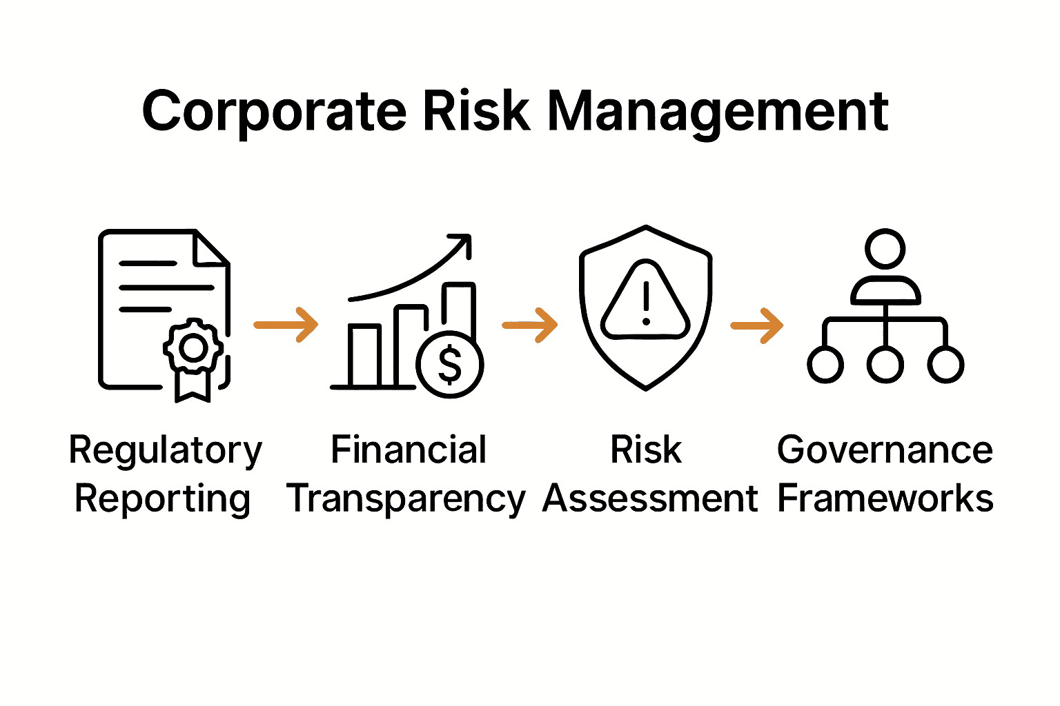 Infographic comparing key areas of UK corporate compliance and risk management.