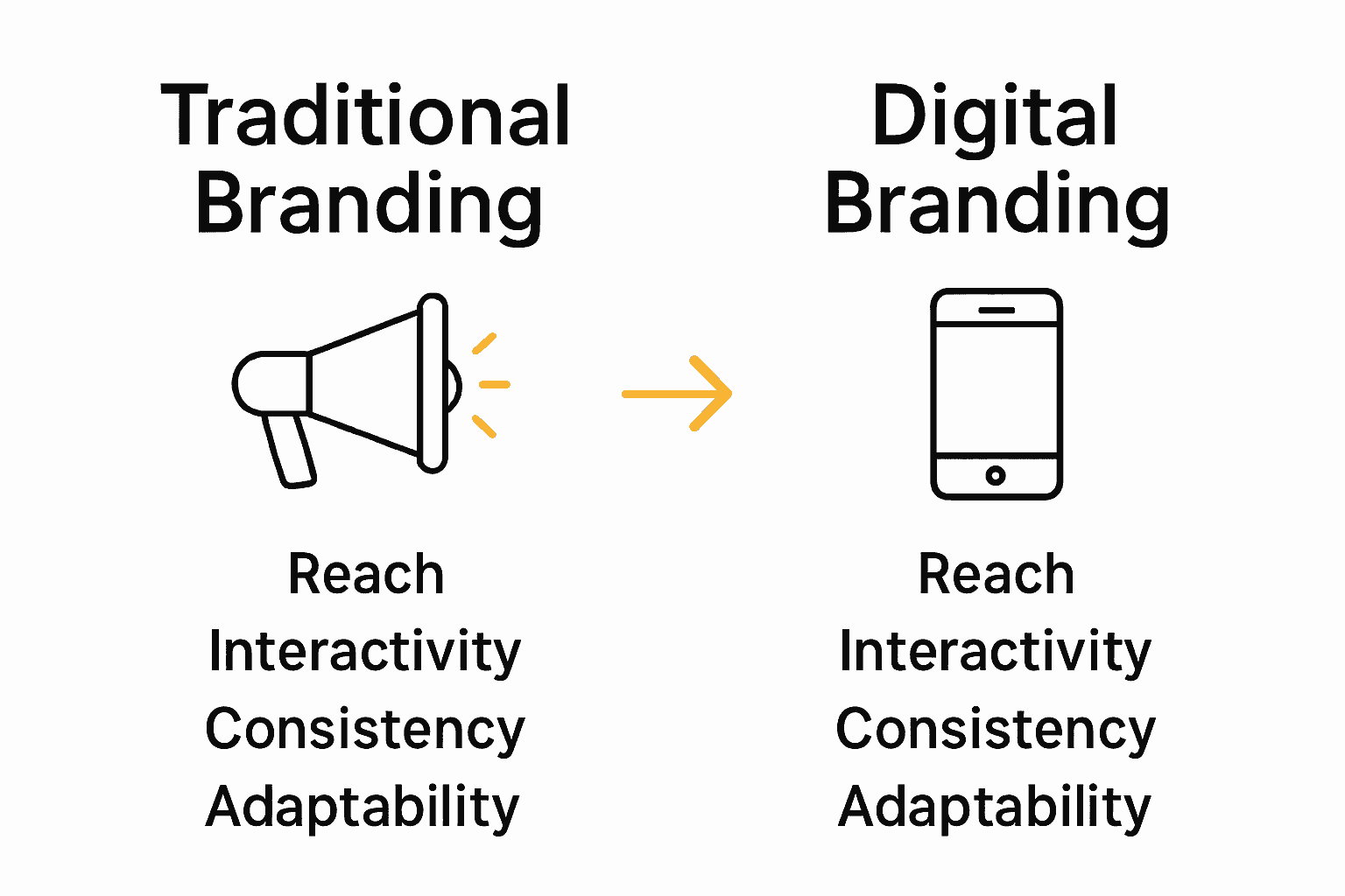 Infographic comparing traditional branding to digital branding using icons and simple charts