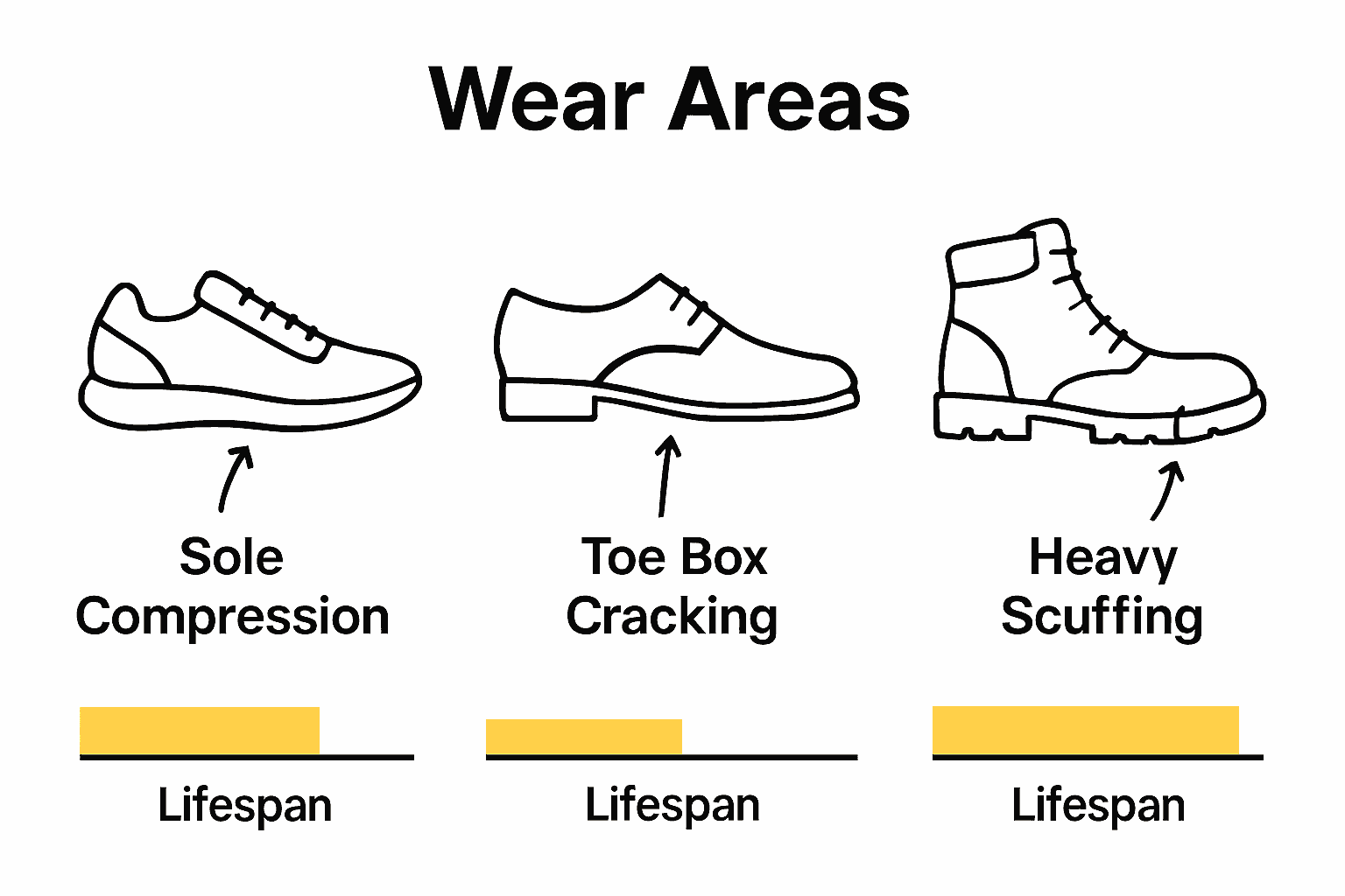 Infographic comparing wear patterns on athletic shoes, dress shoes, and work boots.