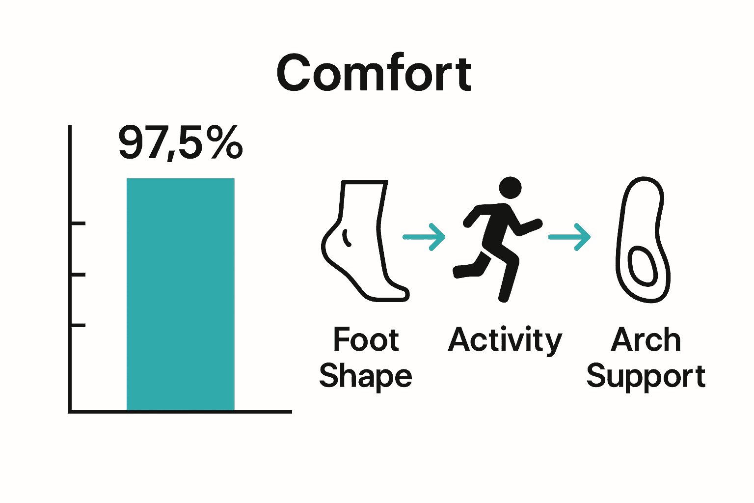 Infographic showing survey on comfort as top shoe buying factor and factors to choose comfortable shoes
