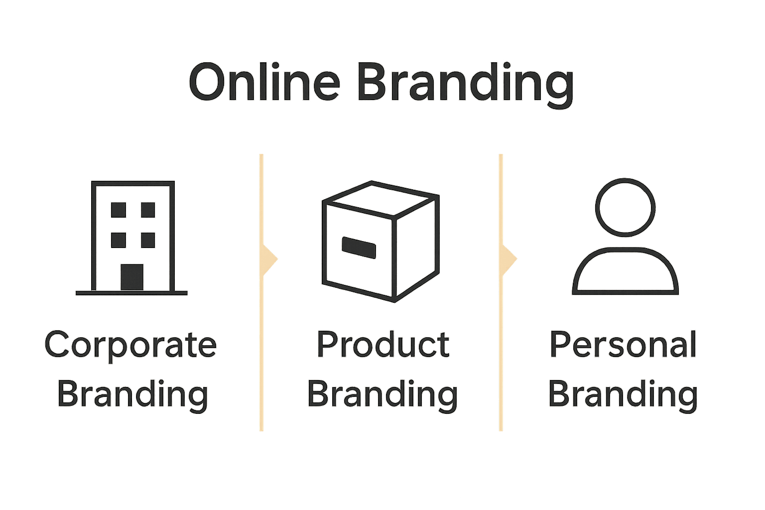 Infographic comparing corporate, product, and personal branding types