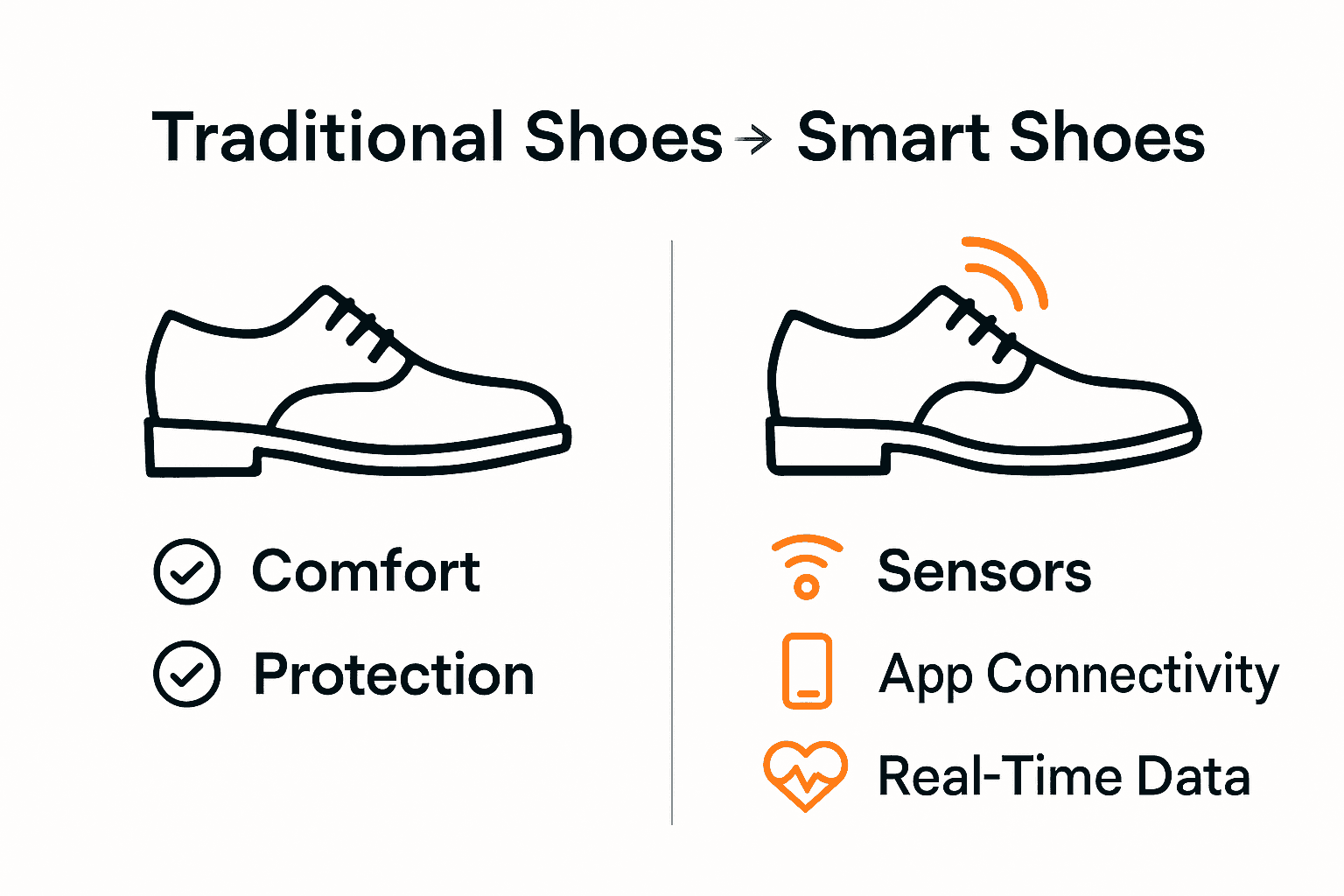 Infographic comparing traditional shoes versus smart footwear with icons and arrows.