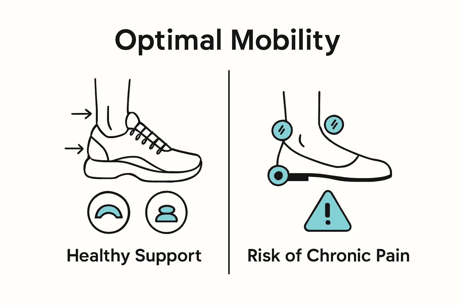 Infographic comparing proper and improper footwear effects on foot health