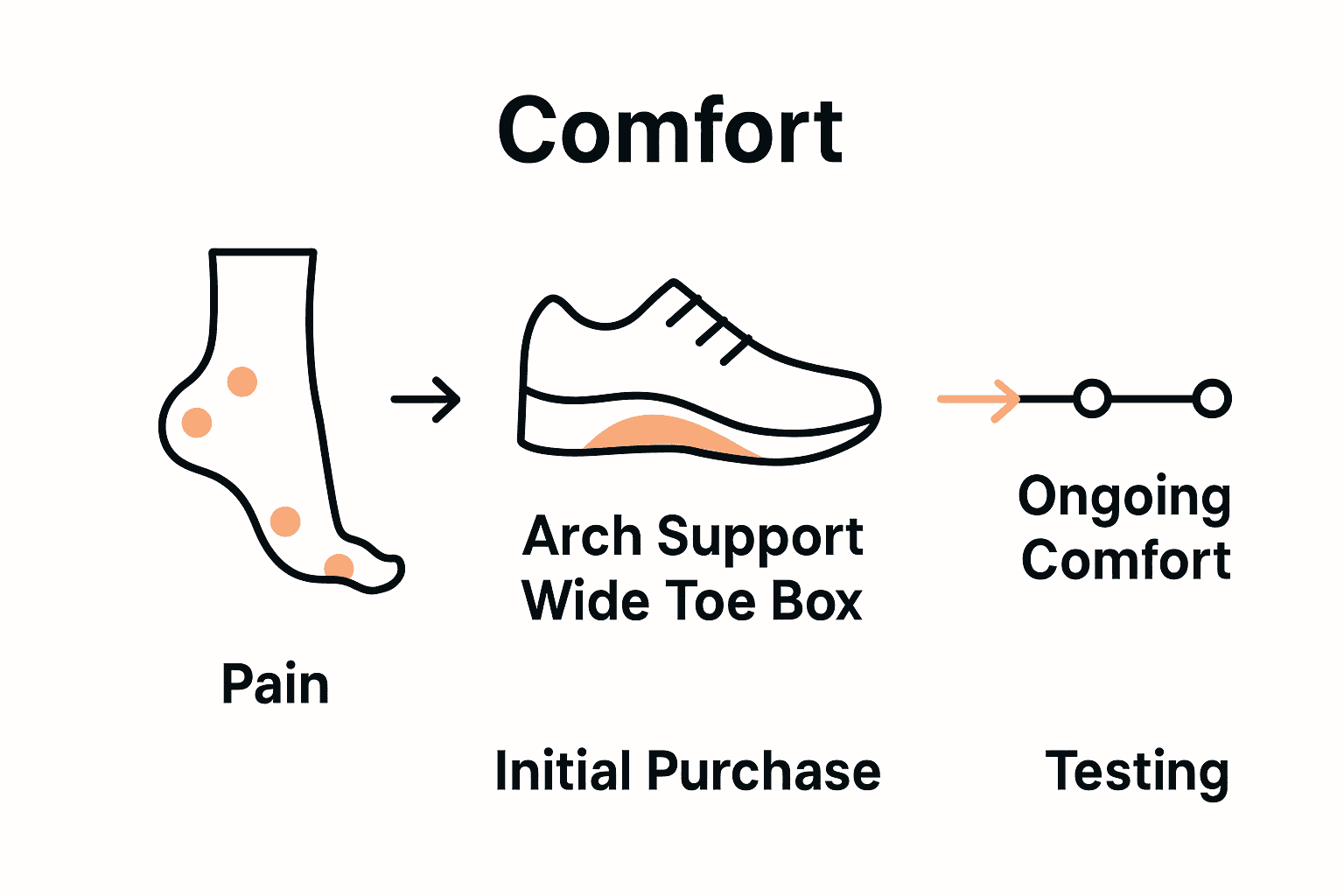 Infographic comparing foot pain types, shoe features, and comfort tracking steps