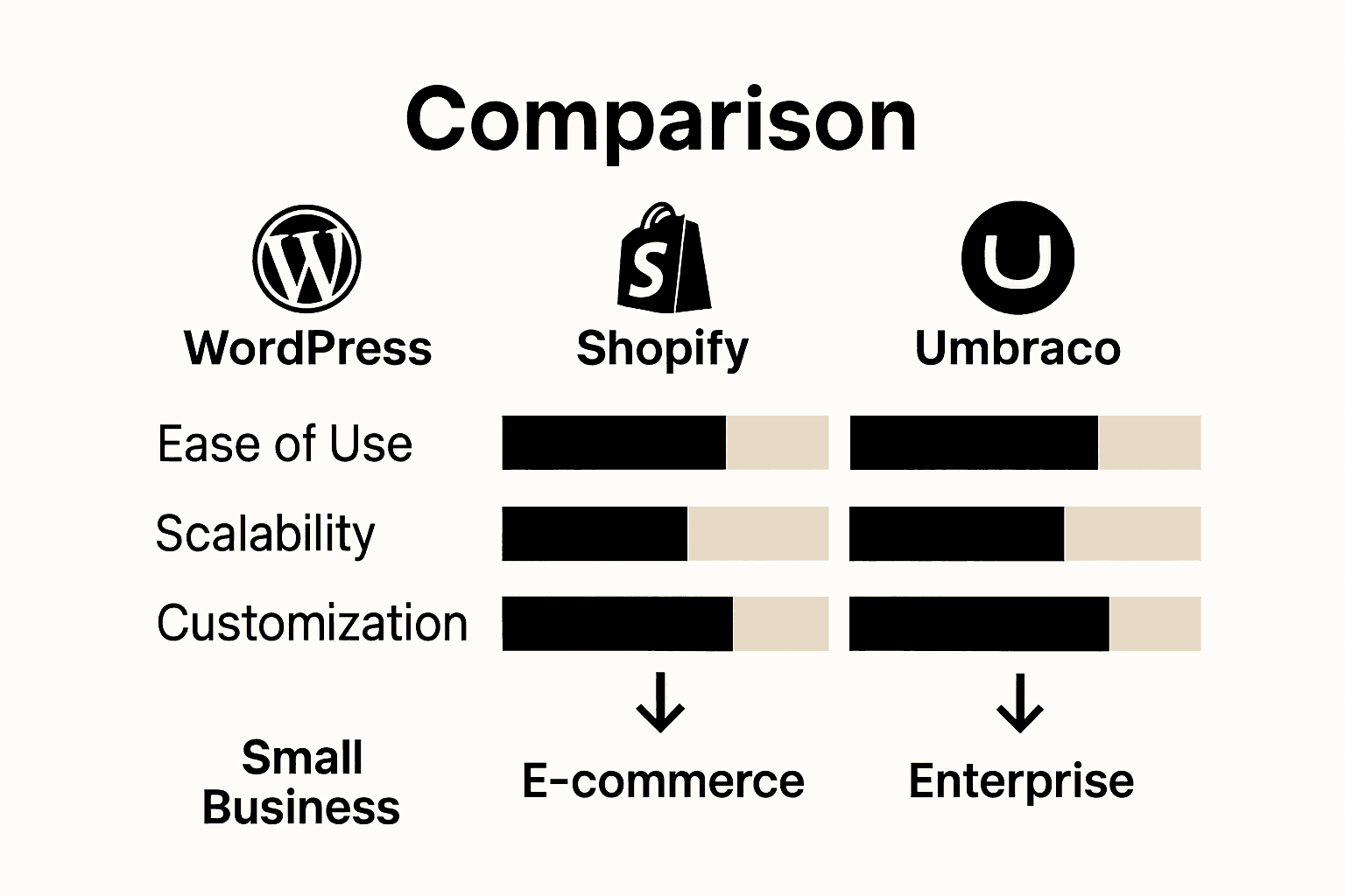 Infographic comparing website platforms WordPress Shopify Umbraco