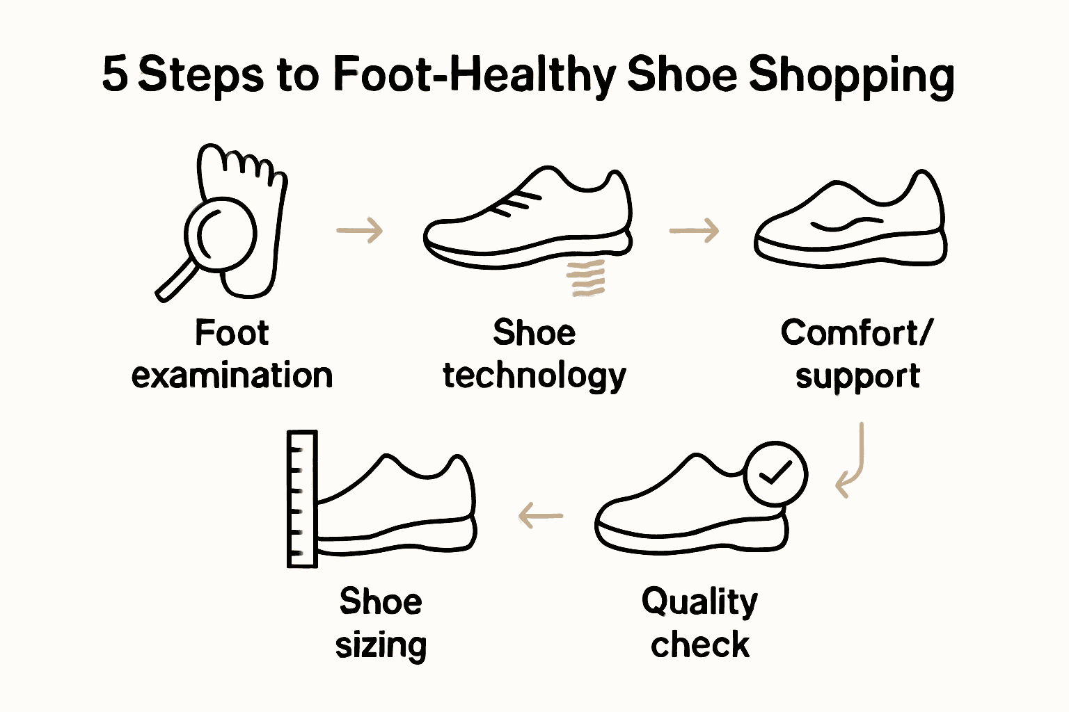 Infographic visualizing five key steps for shopping for foot-healthy shoes.