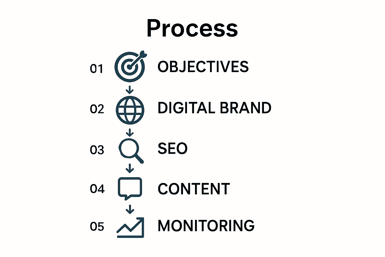 Infographic showing five steps of small business marketing success with icons.