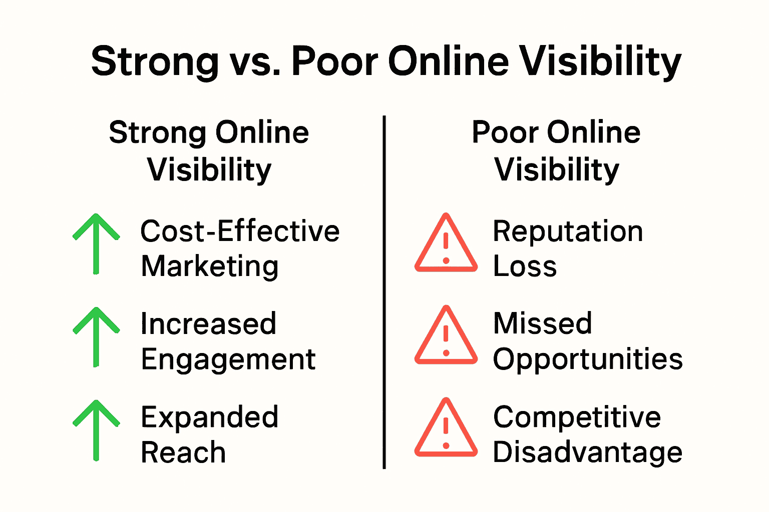 Infographic comparing benefits and risks of online visibility for businesses.