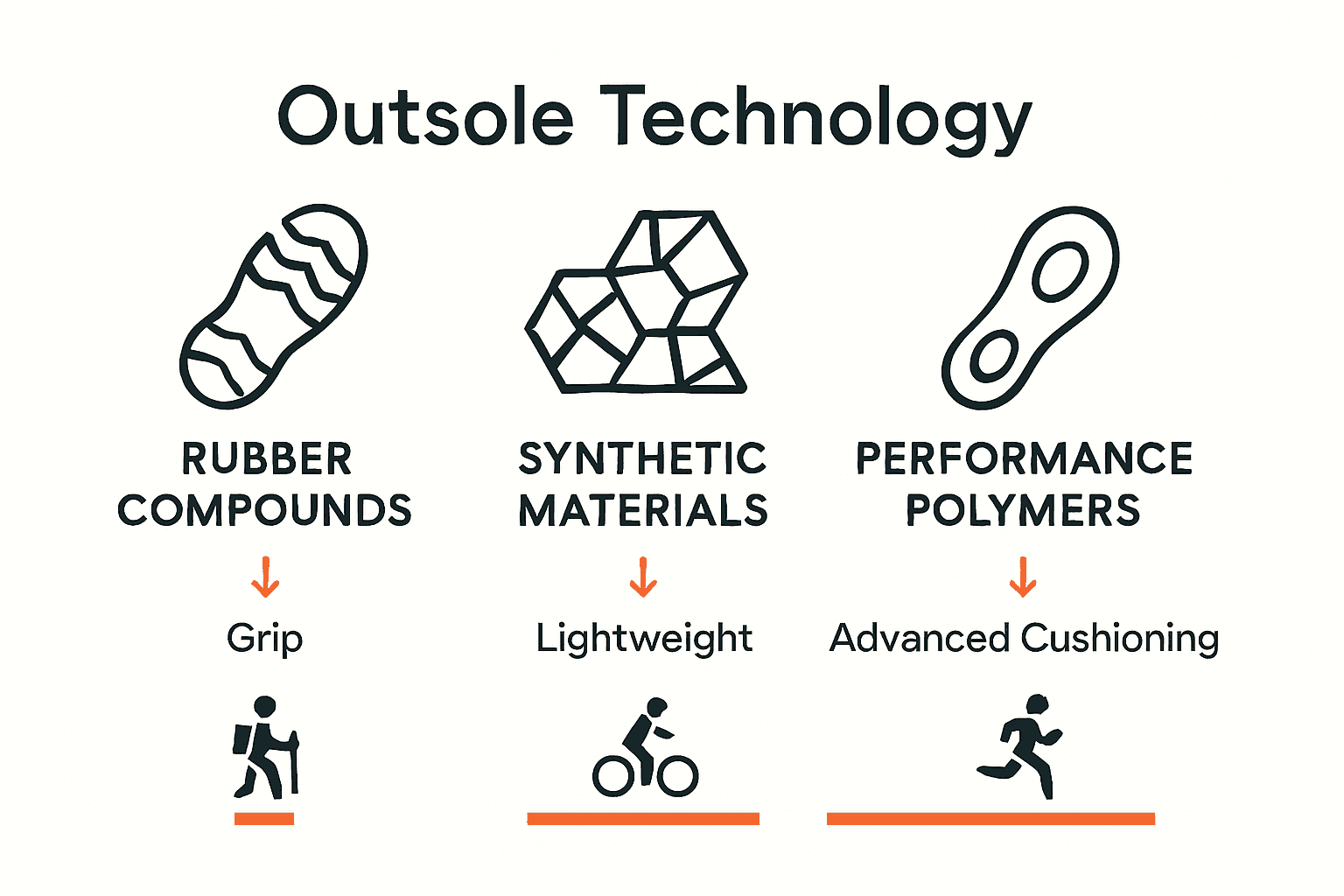 Outsole technology types comparison with icons and benefits