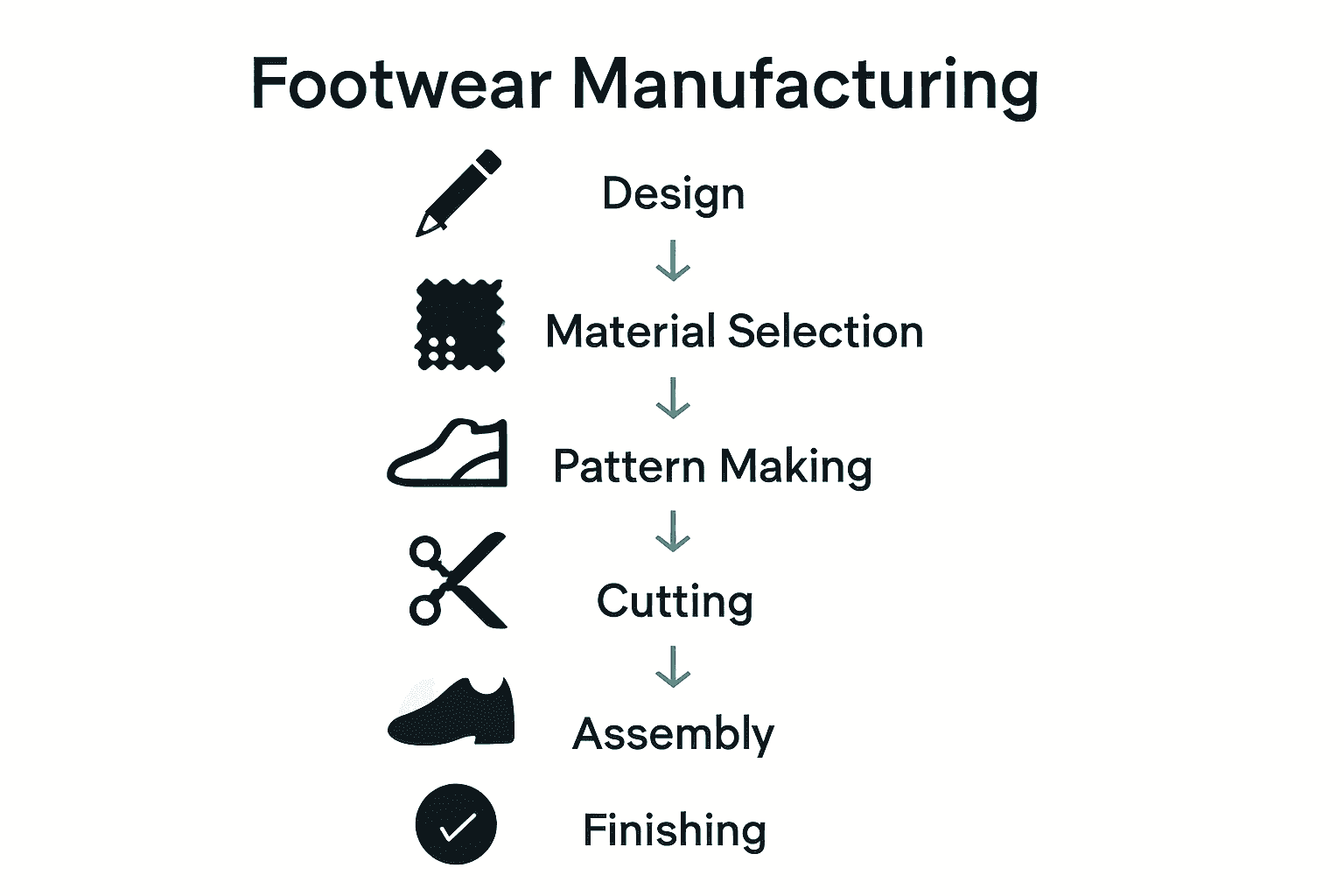 Infographic showing major shoes manufacturing steps with icons and arrows.