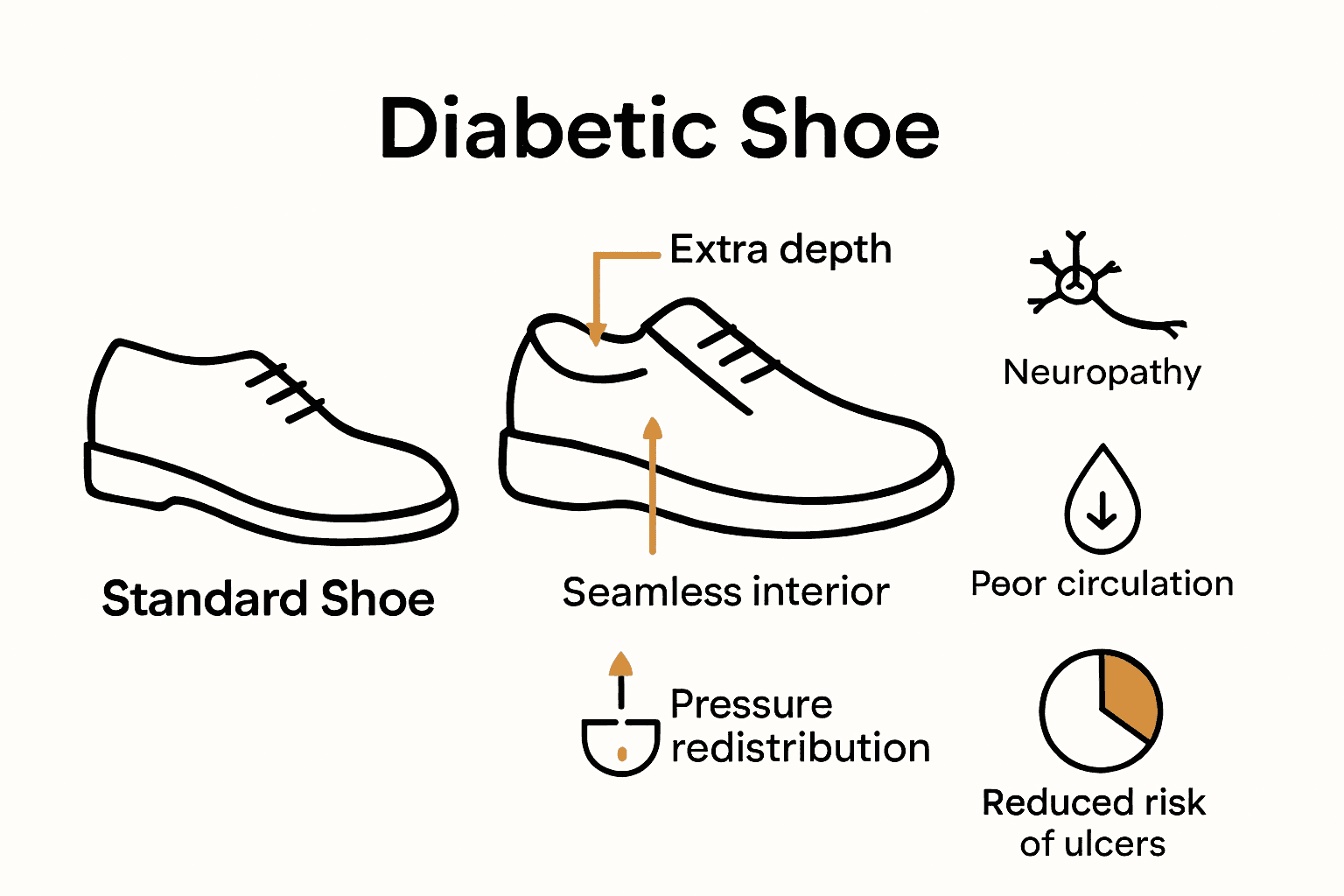 Infographic comparing standard versus diabetic shoe features and risks.