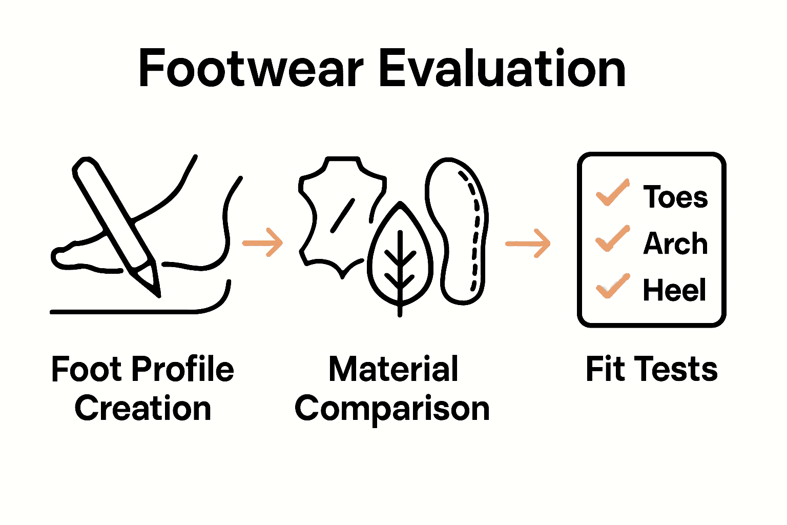 Infographic comparing foot profiling, material inspection, and in-store fit tests