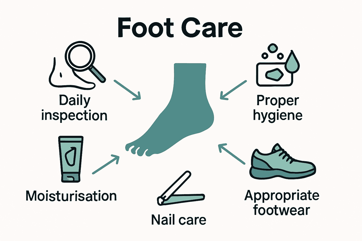 Infographic showing five preventive foot care tips around a healthy foot.
