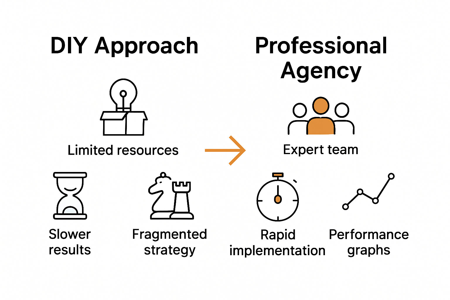 Infographic comparing DIY digital marketing with professional agency benefits.