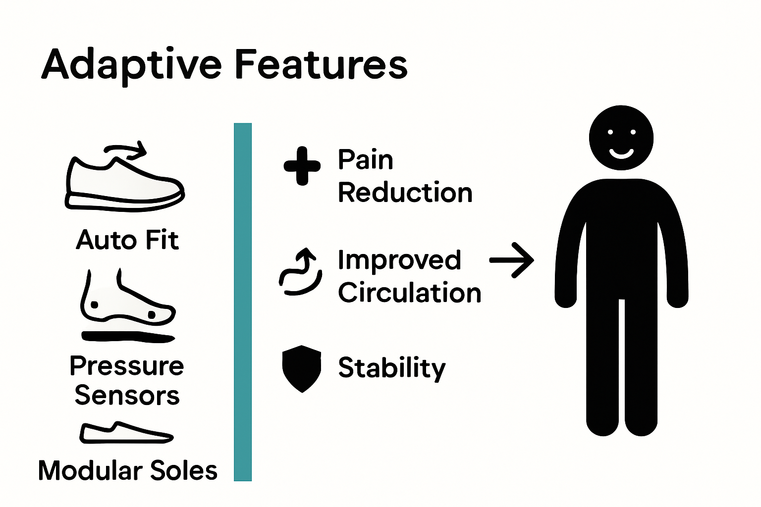 Infographic showing adaptive footwear features and health benefits.