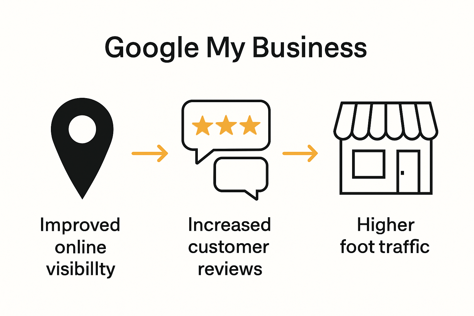 Infographic showing Google My Business benefits: visibility, reviews, and foot traffic.