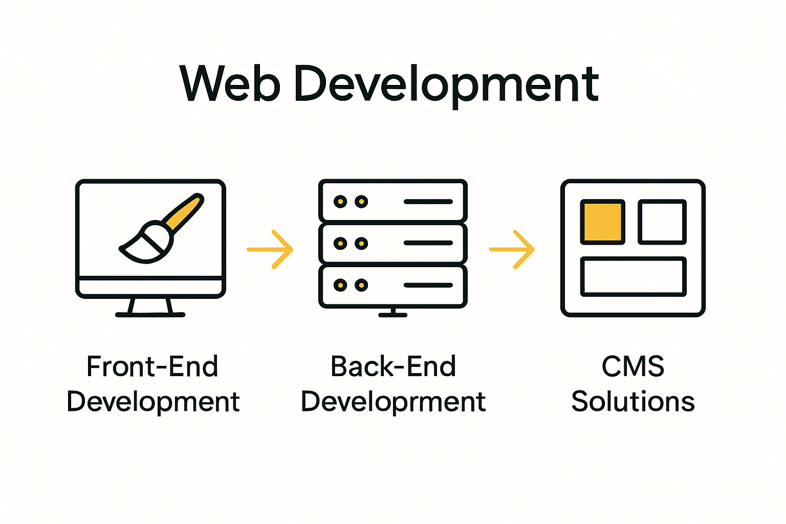 Infographic comparing front-end, back-end, and CMS services provided by web development agencies