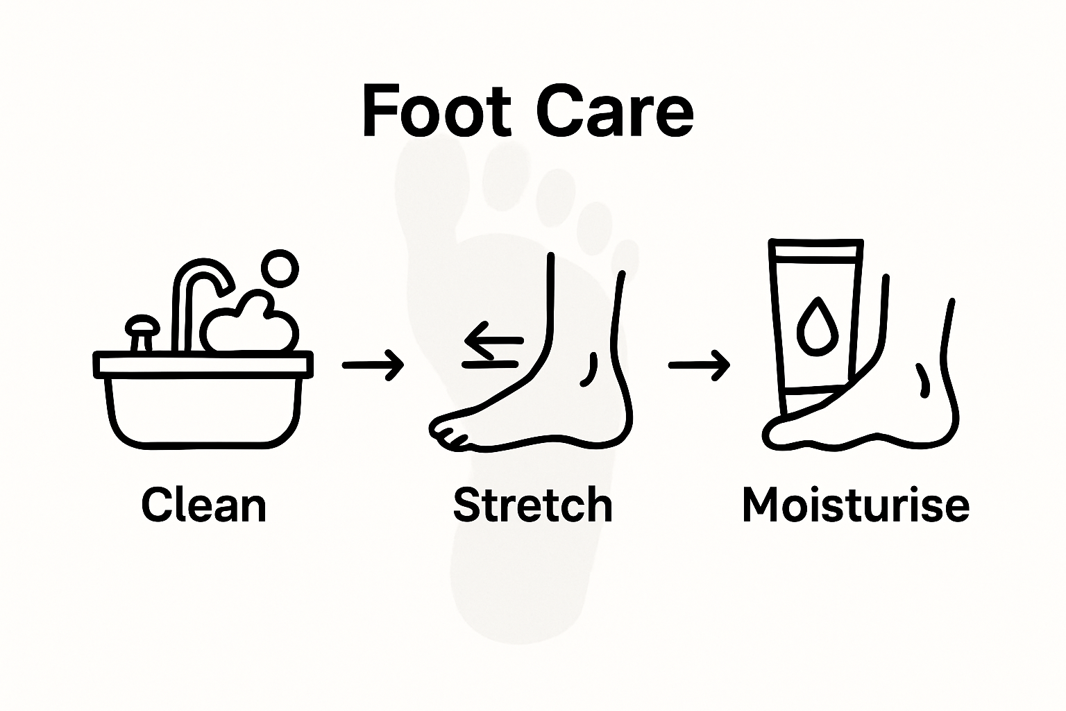 Infographic showing steps in daily foot care routine