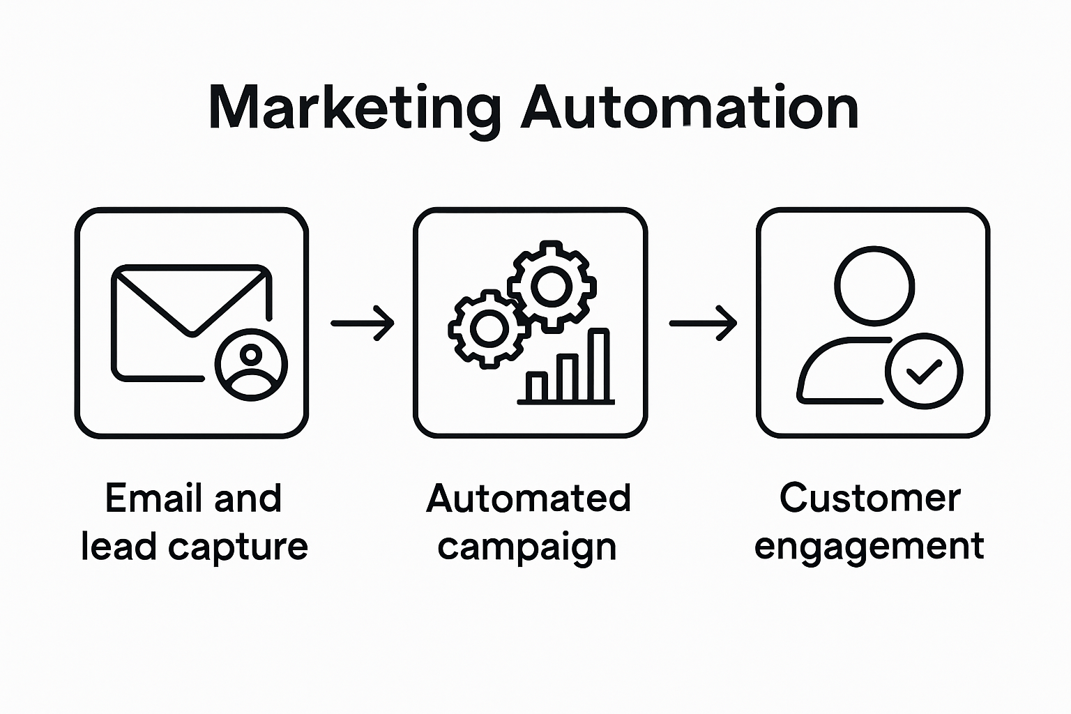Infographic of marketing automation steps