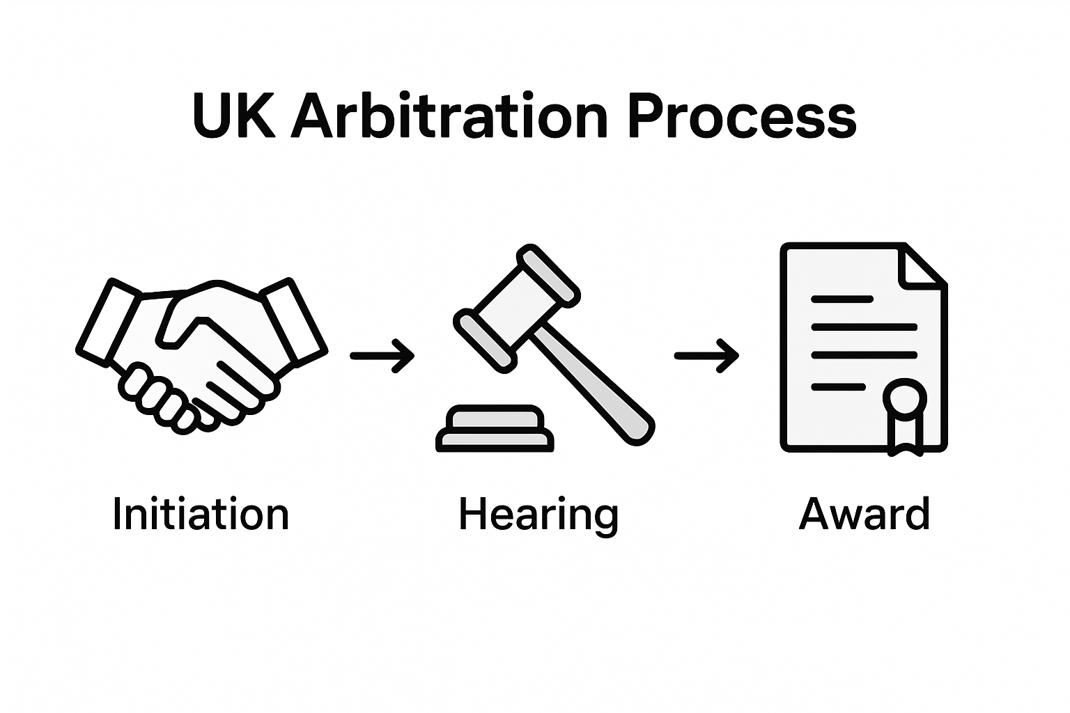 Flowchart of UK arbitration process steps
