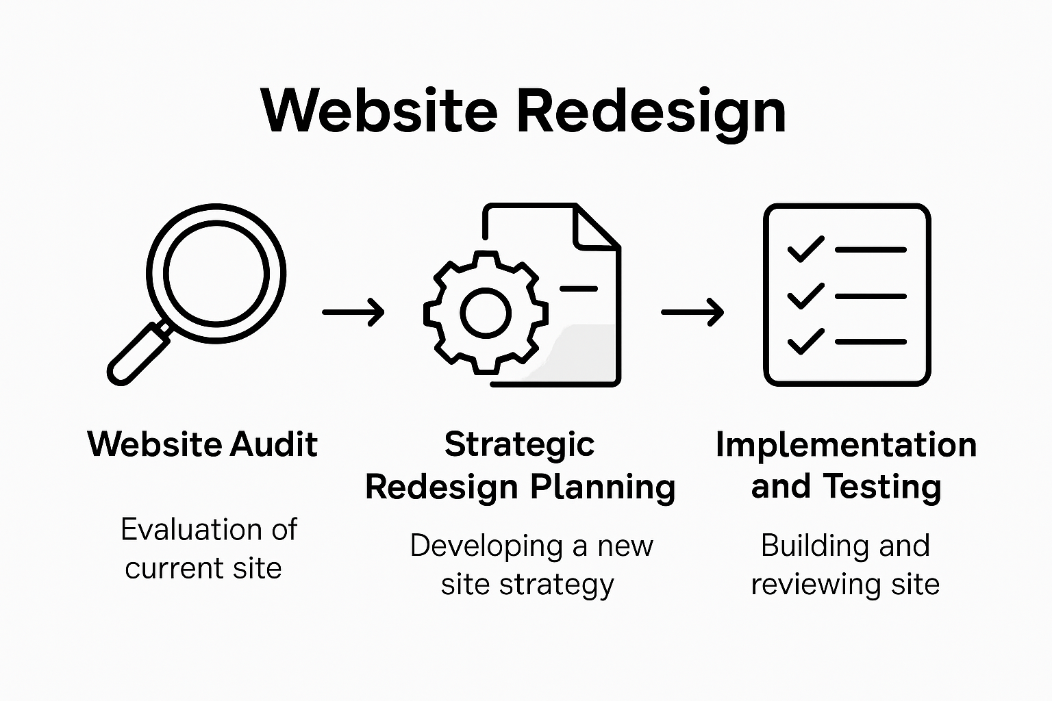 Infographic comparing website redesign process steps