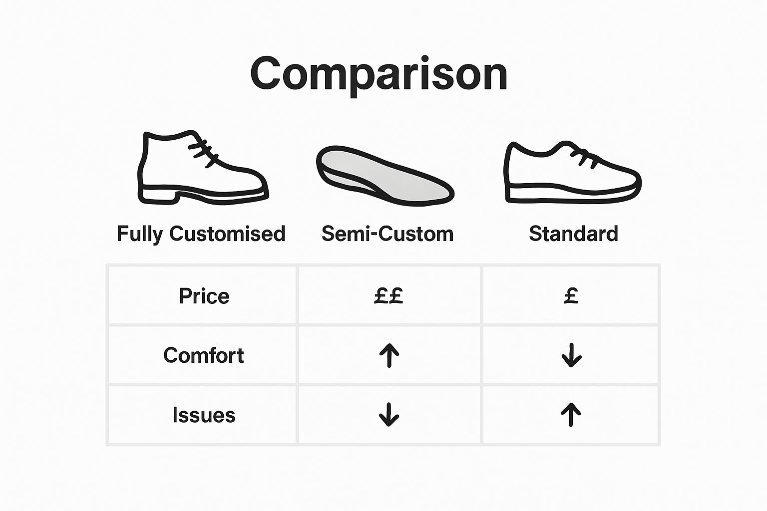 Infographic: Custom shoe cost and benefit comparison