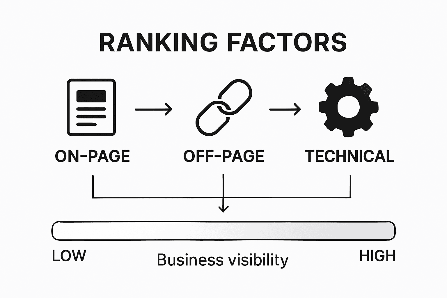 Infographic comparing search ranking factor types