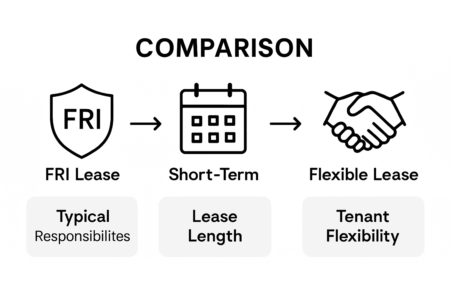 Infographic comparing commercial lease types