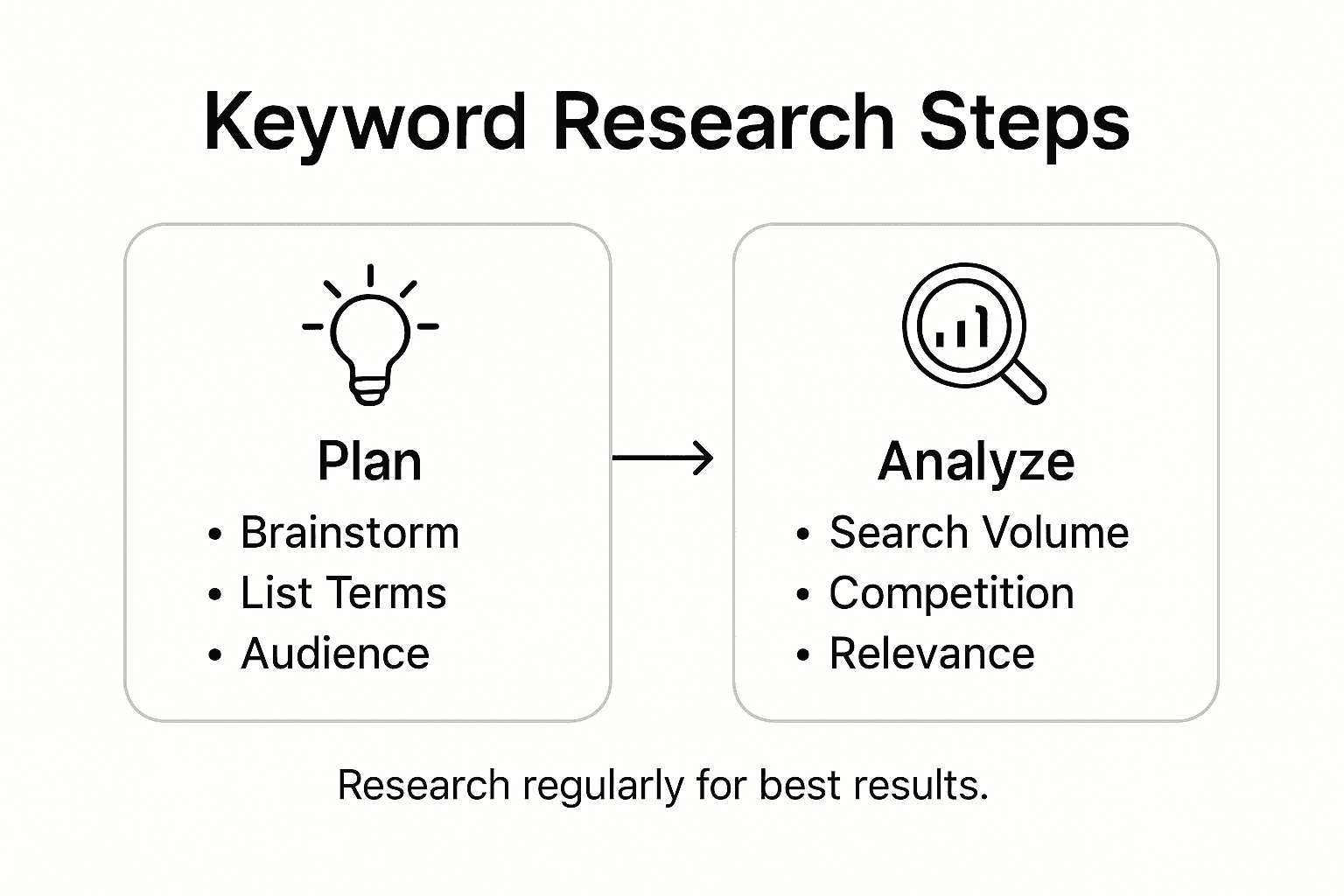 Infographic showing keyword research process steps