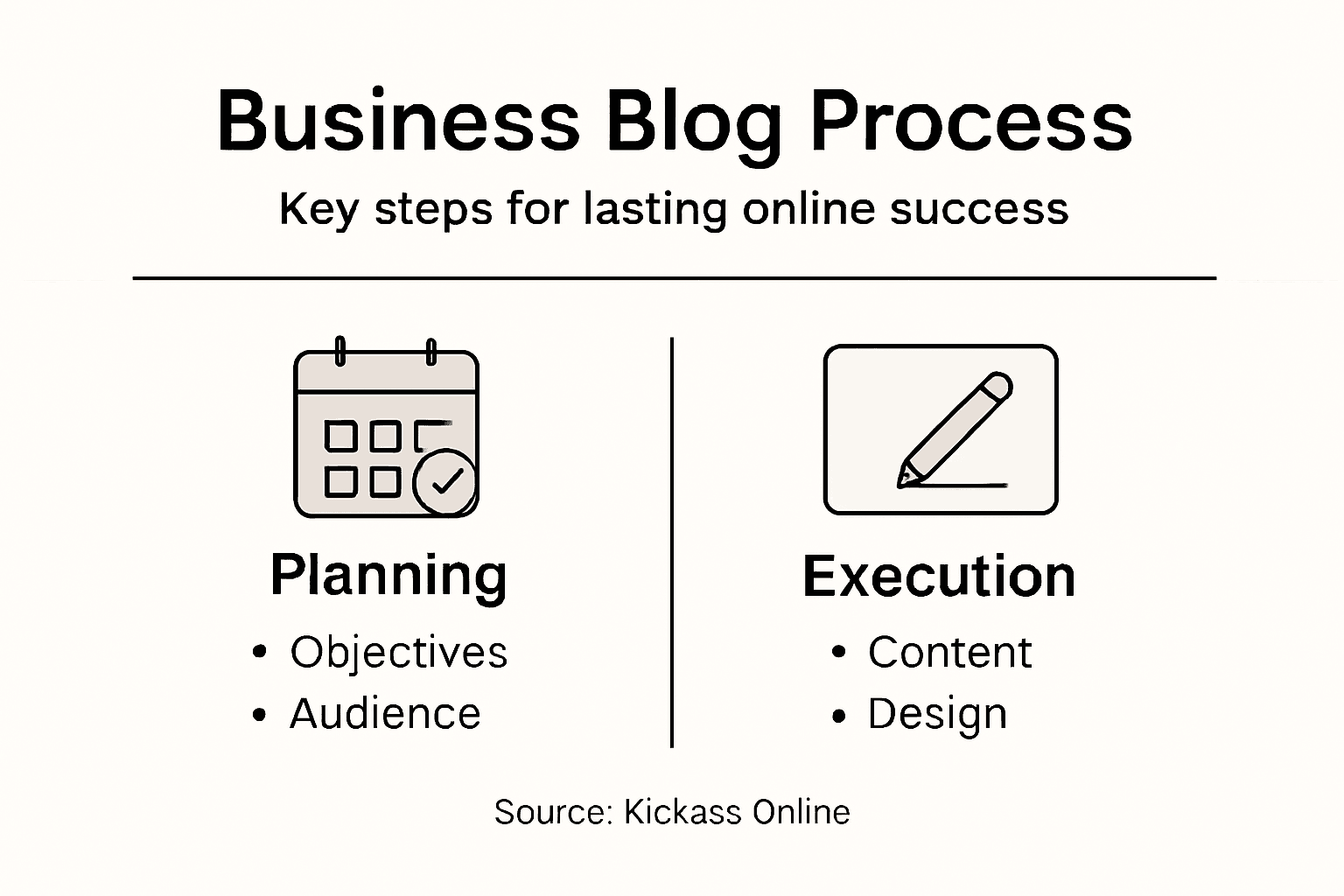 Infographic showing steps for building business blog