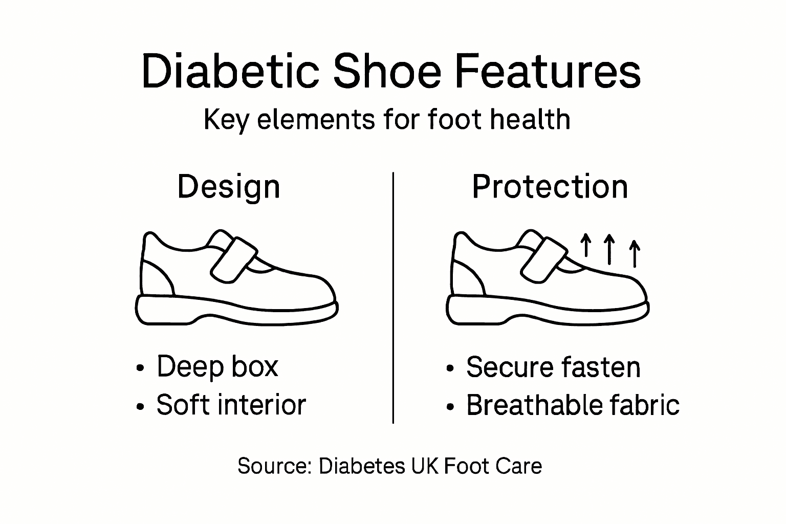 Infographic showing diabetic shoe features and health