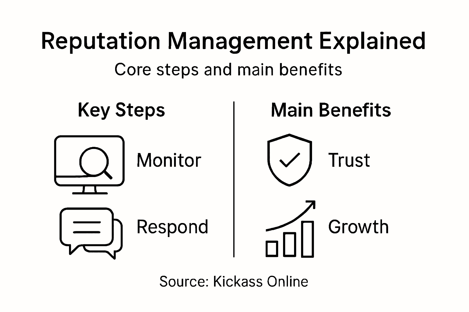 Infographic showing reputation management steps and benefits