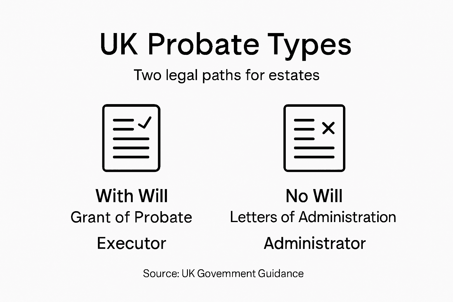 Infographic summarizing types of UK probate