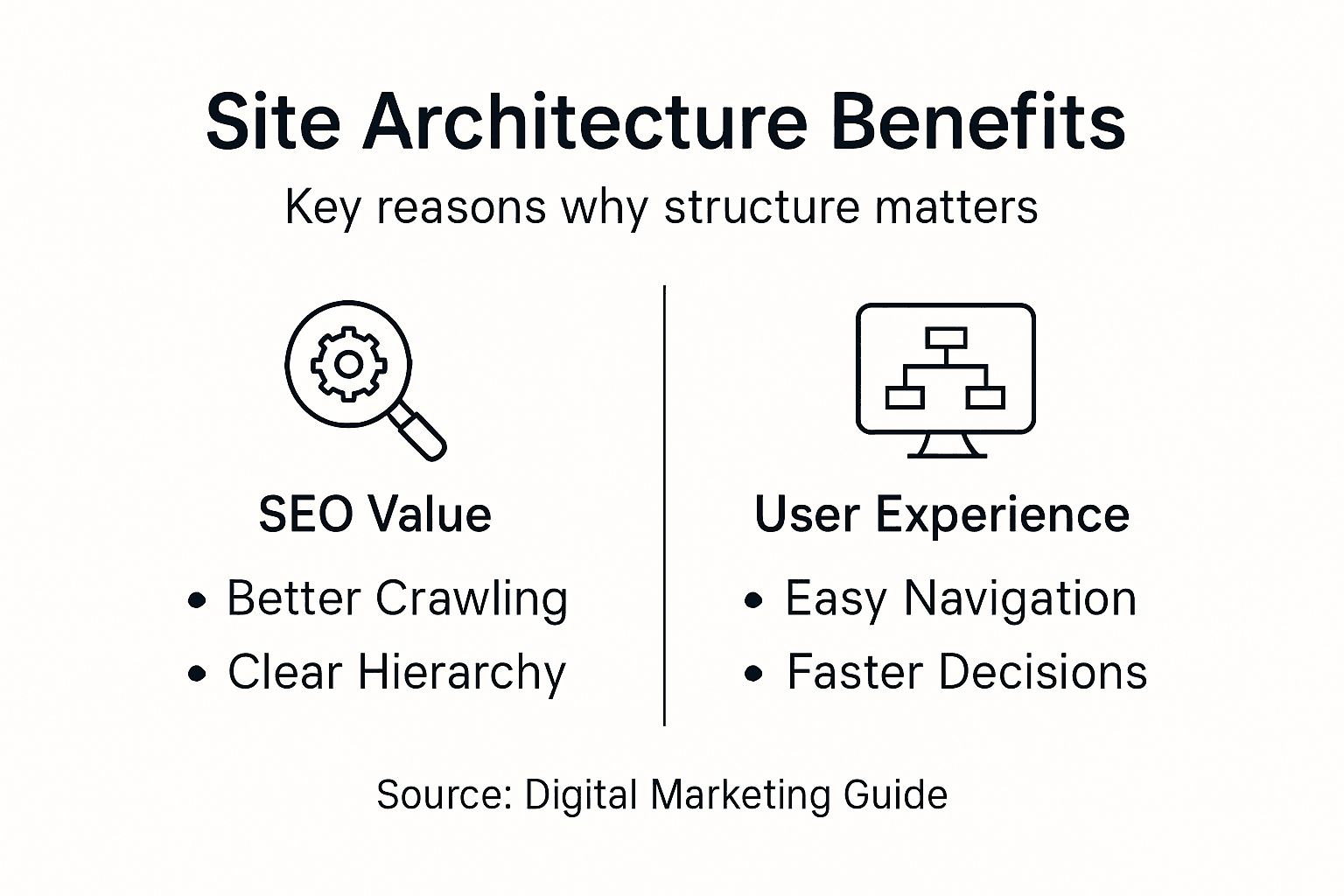 Infographic summarizing site architecture benefits