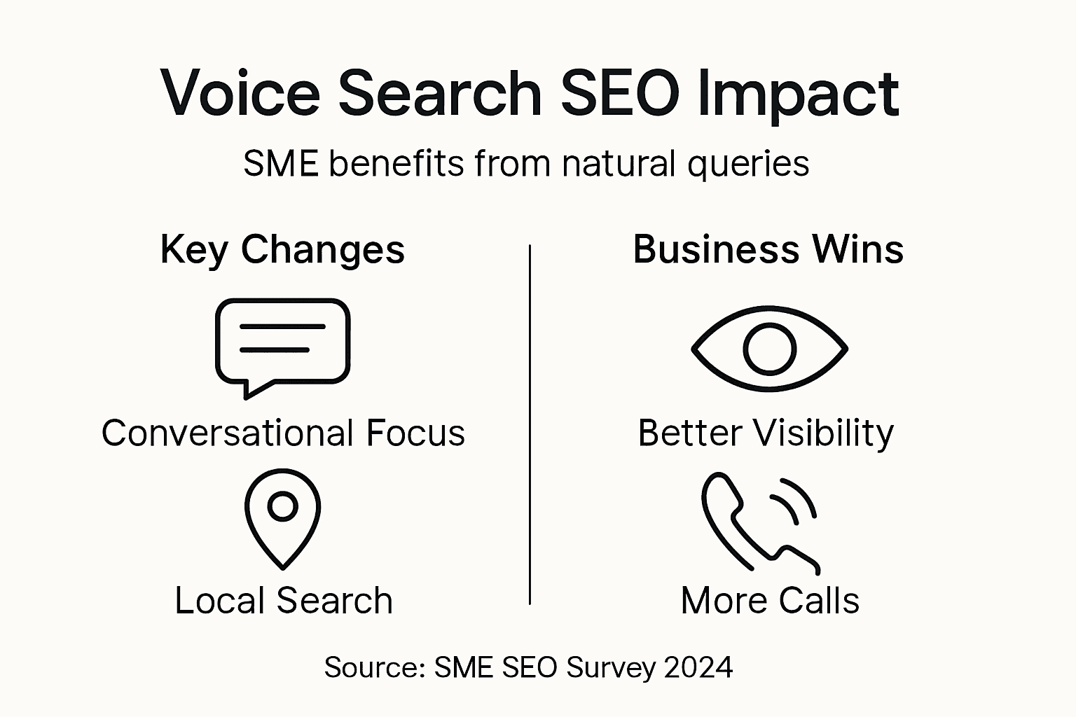 Infographic comparing voice search and SEO for SMEs