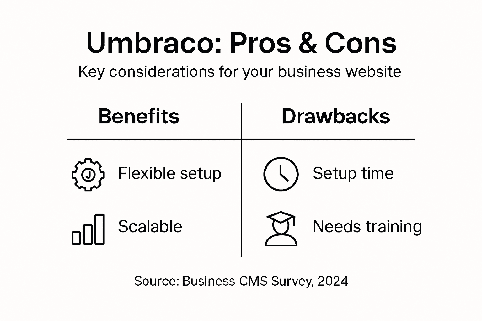 Infographic showing Umbraco pros and cons