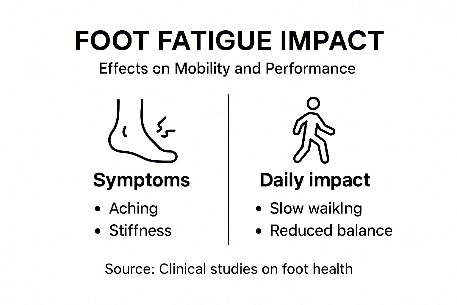 Infographic showing foot fatigue symptoms and daily impact
