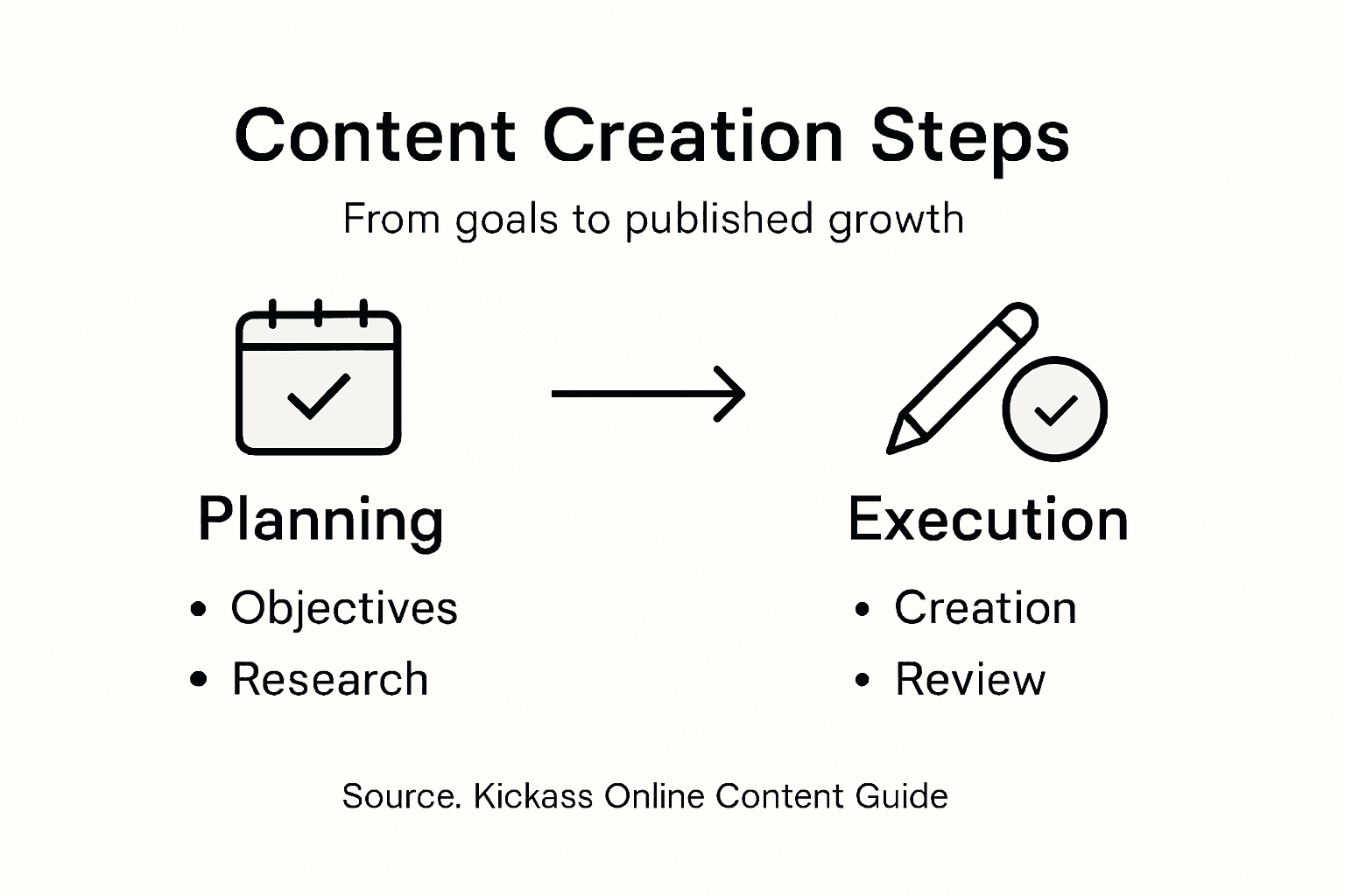 Infographic summarizing steps for content creation