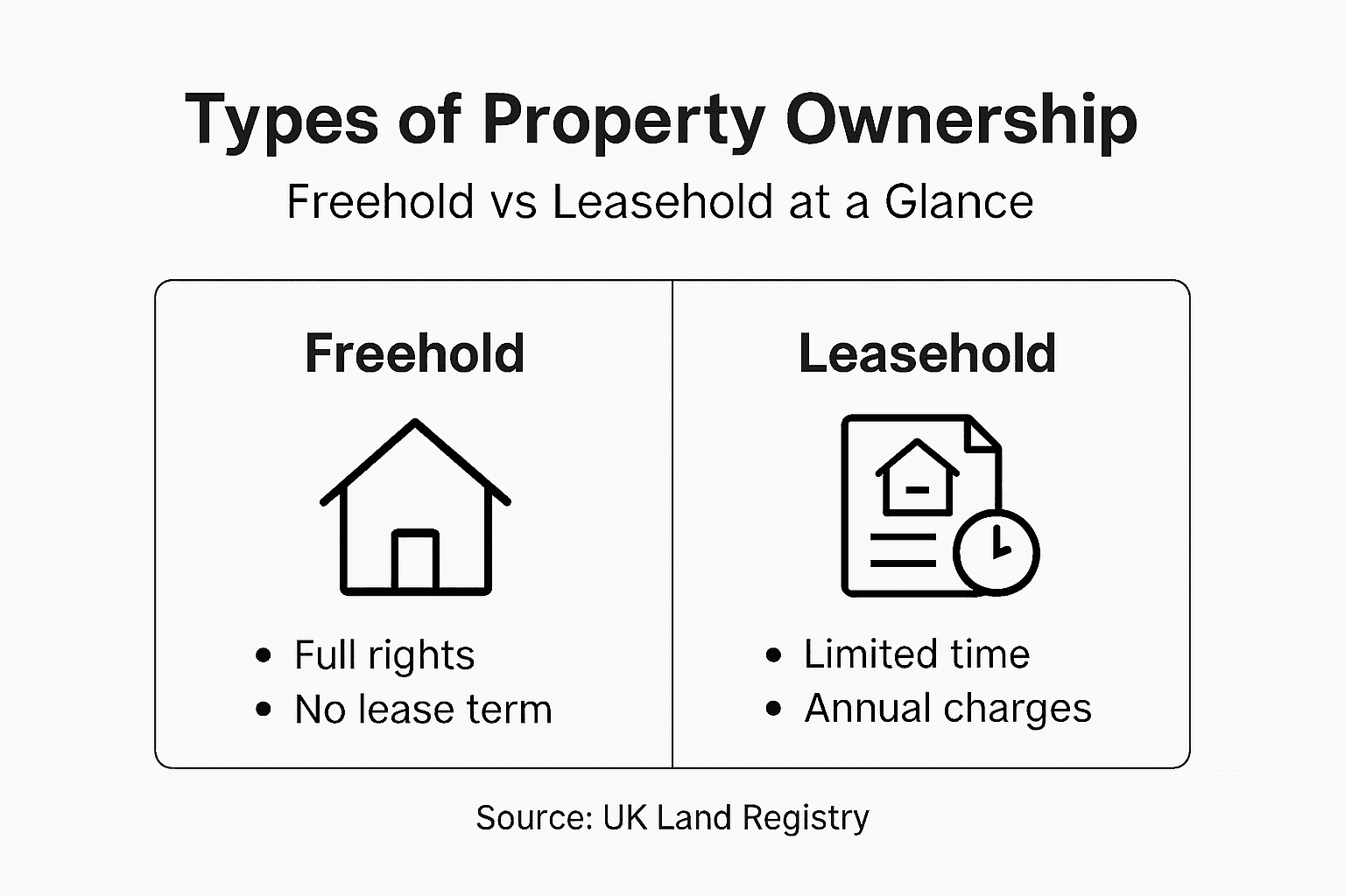 Infographic showing freehold and leasehold features