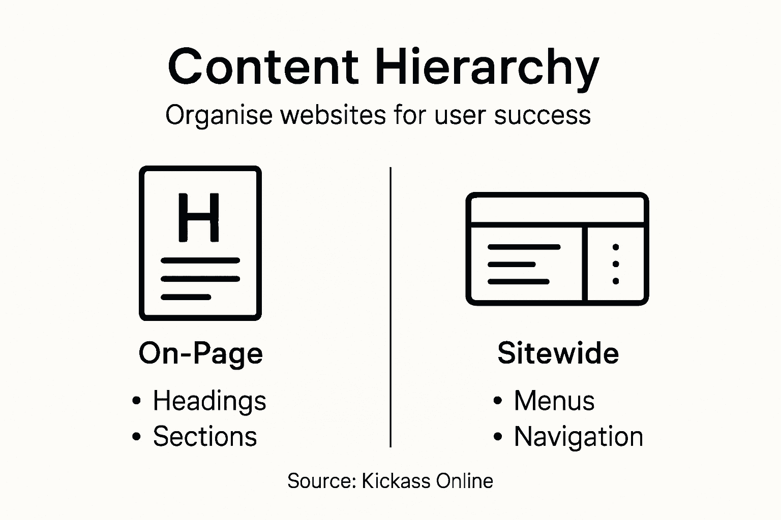 Infographic of content hierarchy levels