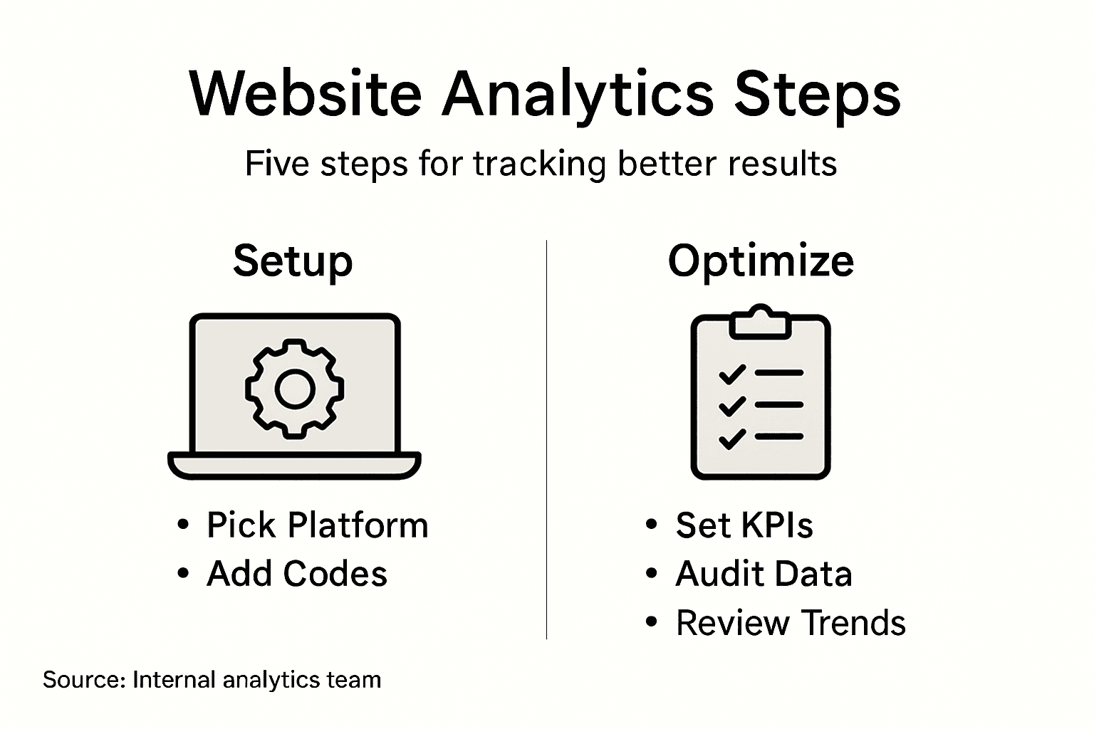Infographic outlining steps for website analytics