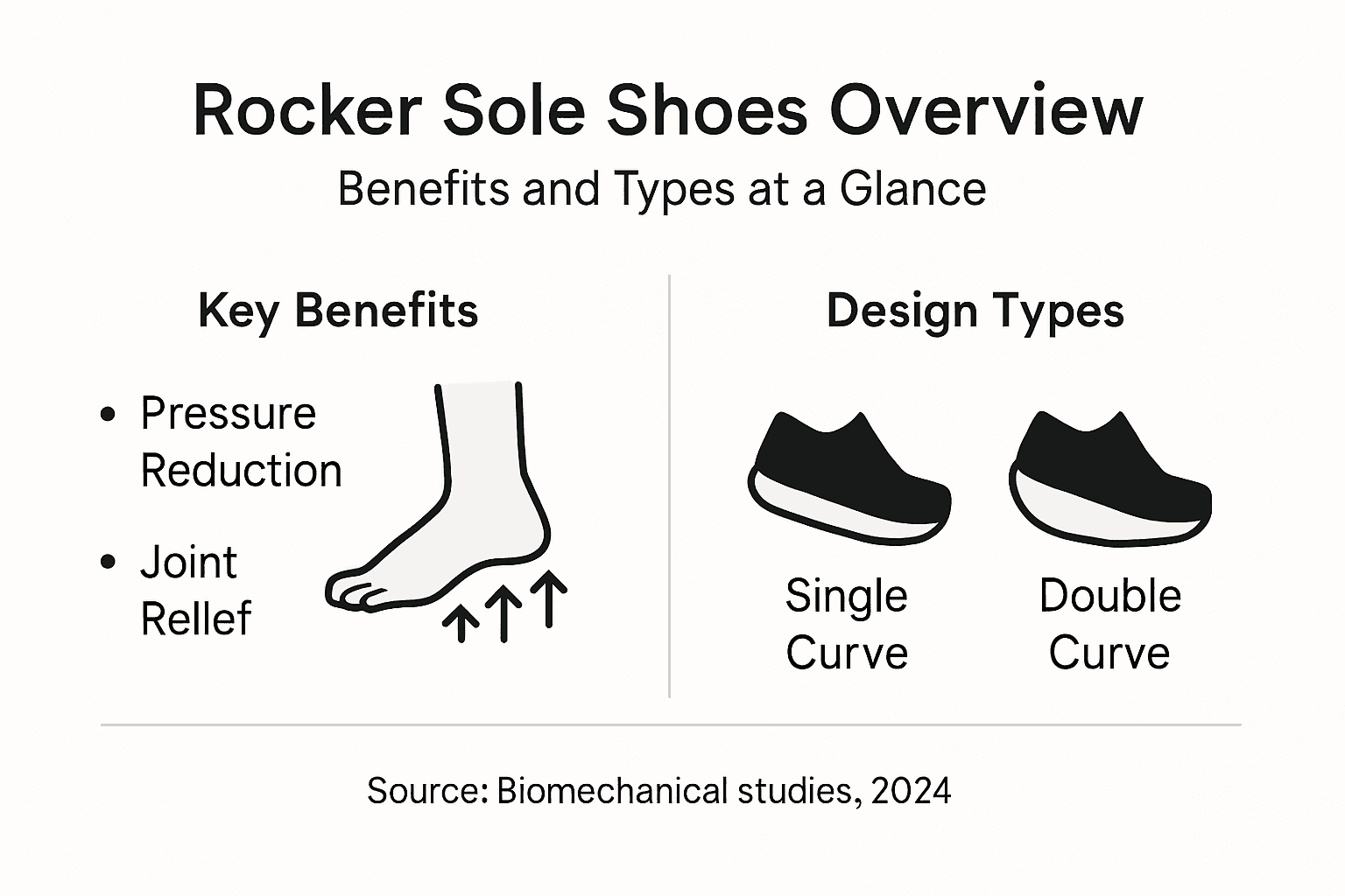 Infographic of rocker sole benefits and types