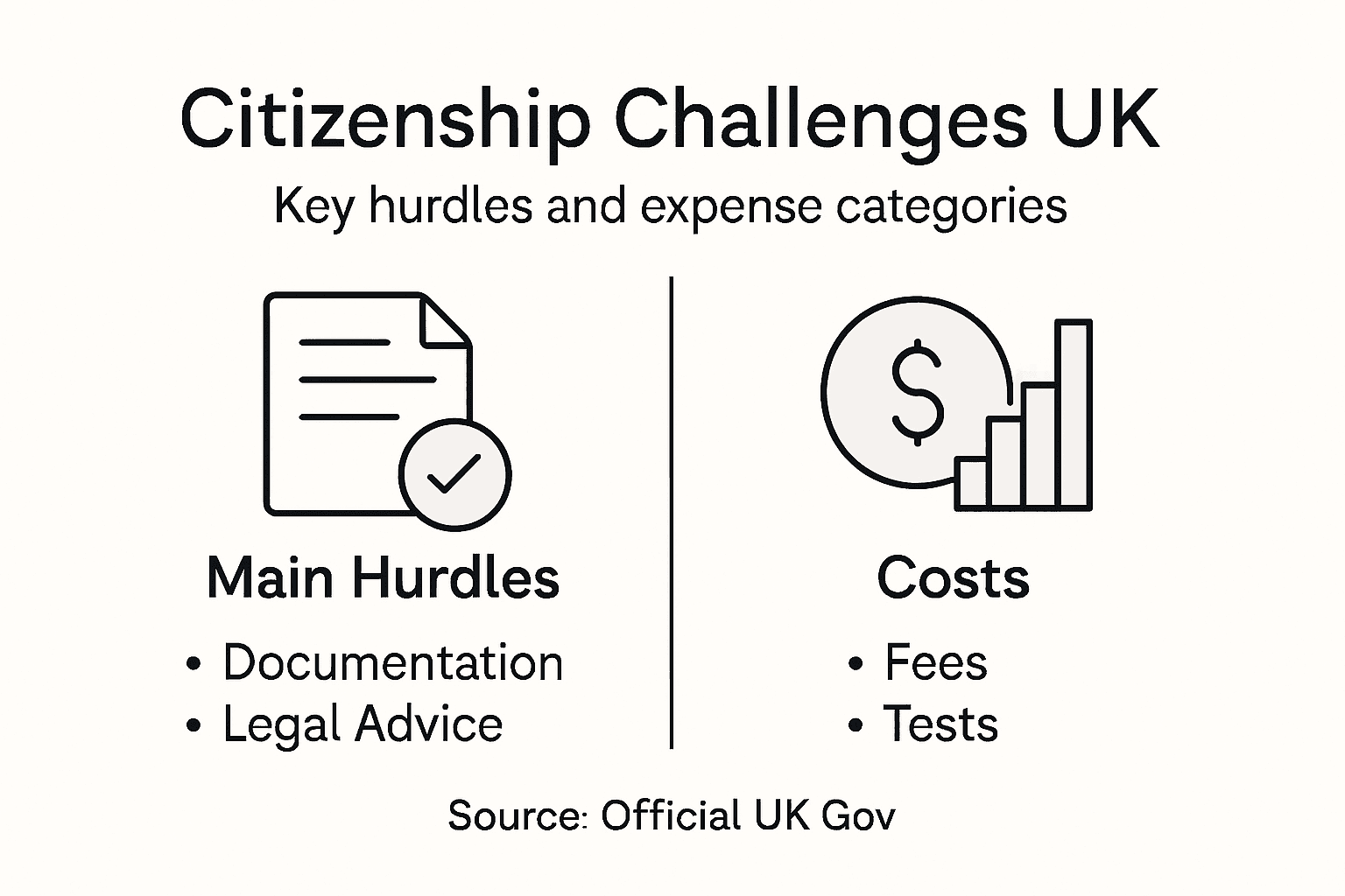 Infographic showing UK citizenship hurdles and costs