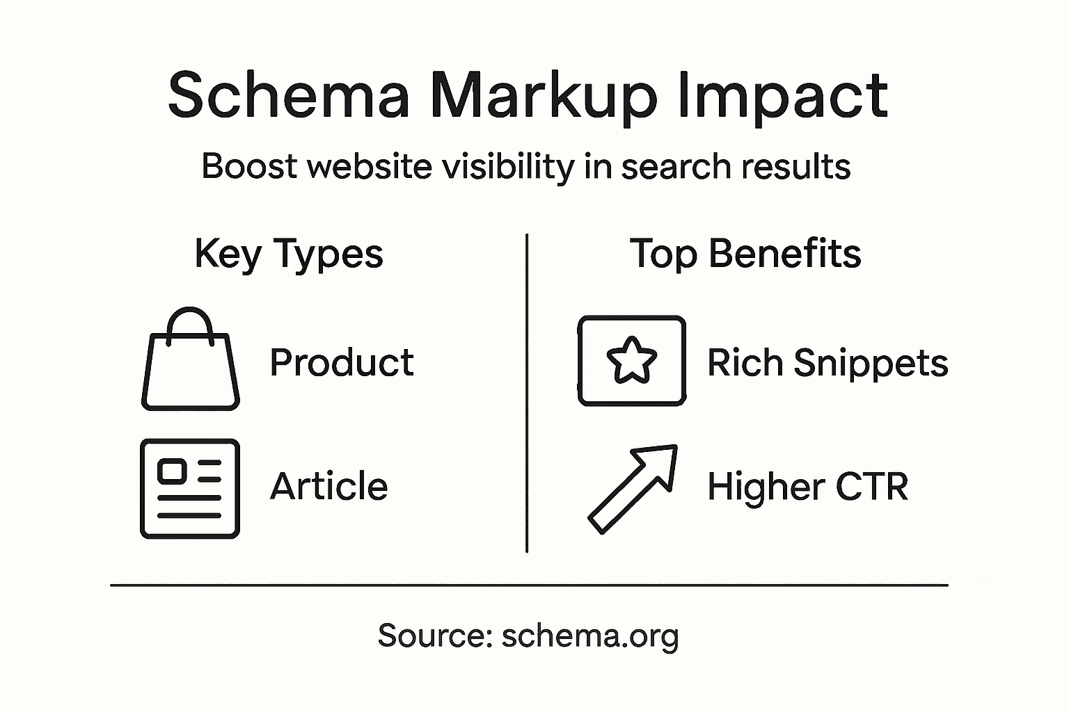 Infographic showing schema types and search benefits