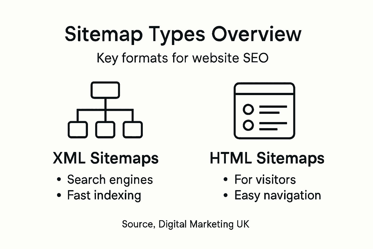 Infographic showing XML and HTML sitemap types