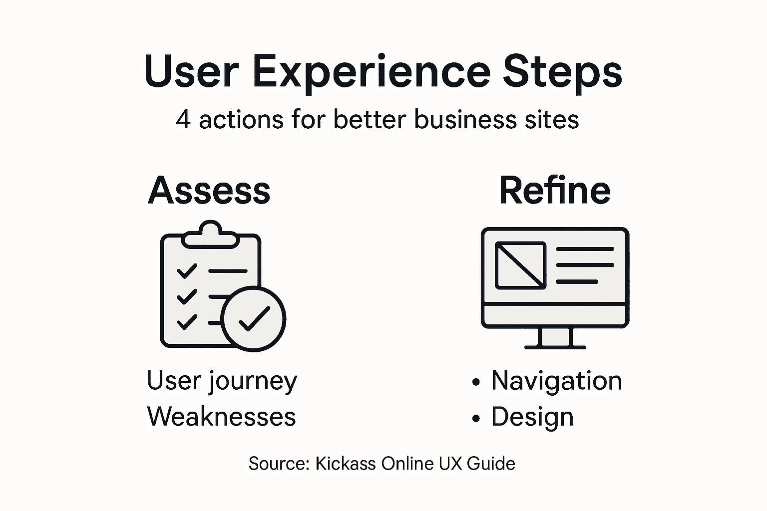 Infographic showing steps to improve website user experience