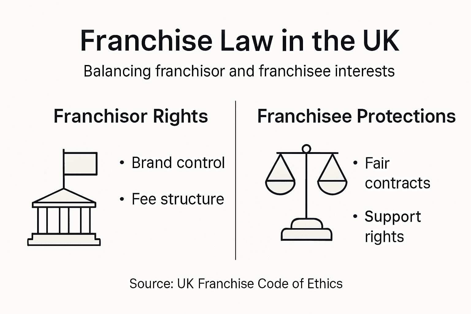 Infographic summarizing UK franchise law protections
