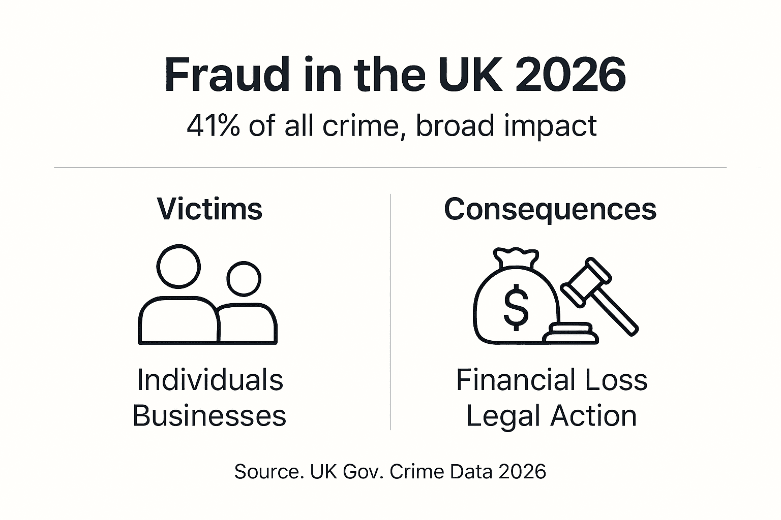 Infographic summarising UK fraud impact and victims